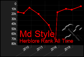 Total Graph of Md Style