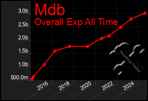 Total Graph of Mdb