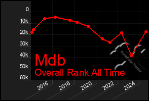 Total Graph of Mdb