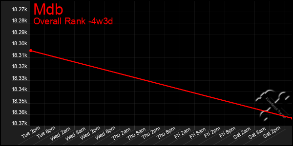 Last 31 Days Graph of Mdb