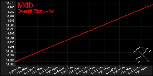 1 Week Graph of Mdb
