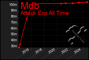 Total Graph of Mdb