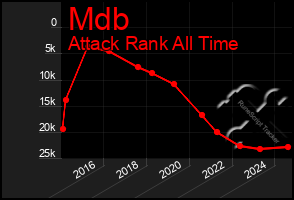 Total Graph of Mdb