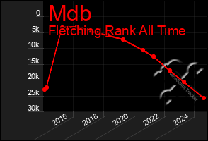Total Graph of Mdb