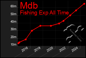 Total Graph of Mdb
