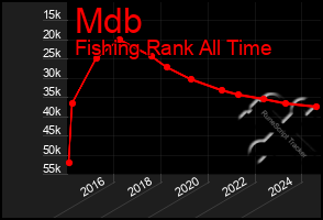 Total Graph of Mdb