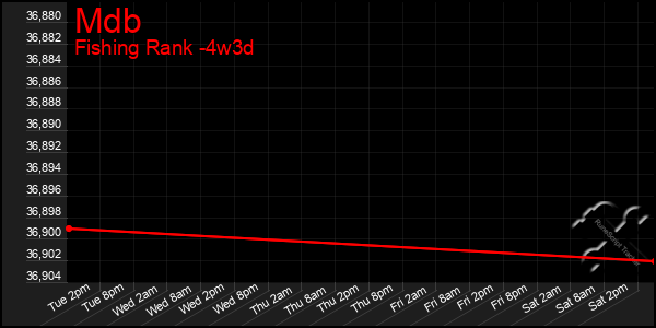 Last 31 Days Graph of Mdb