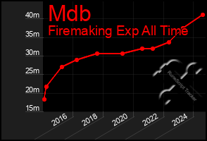 Total Graph of Mdb