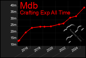 Total Graph of Mdb