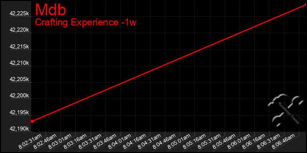 Last 7 Days Graph of Mdb