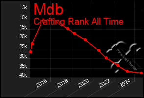 Total Graph of Mdb