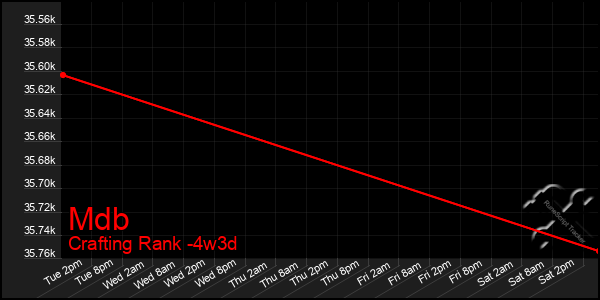 Last 31 Days Graph of Mdb