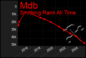 Total Graph of Mdb