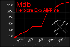 Total Graph of Mdb