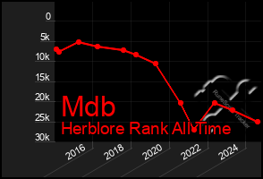 Total Graph of Mdb