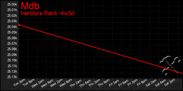 Last 31 Days Graph of Mdb