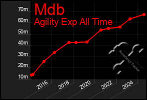 Total Graph of Mdb