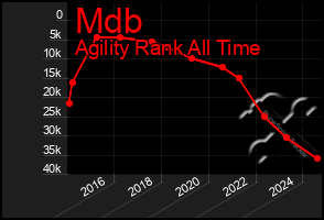 Total Graph of Mdb