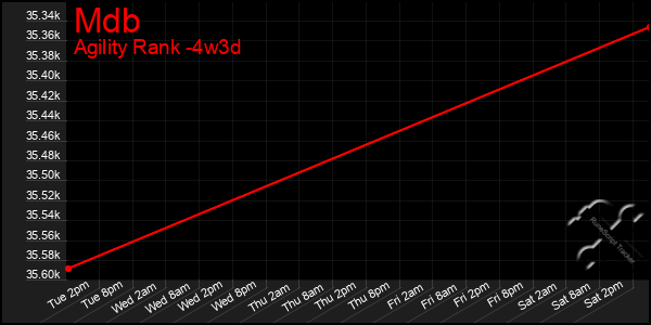 Last 31 Days Graph of Mdb