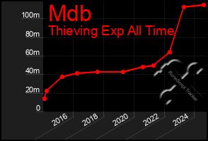 Total Graph of Mdb