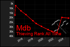 Total Graph of Mdb