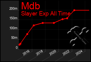 Total Graph of Mdb