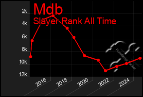 Total Graph of Mdb