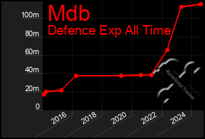 Total Graph of Mdb