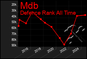 Total Graph of Mdb