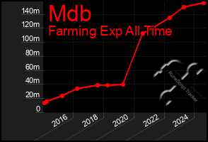 Total Graph of Mdb