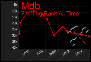 Total Graph of Mdb