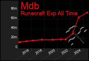 Total Graph of Mdb