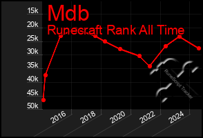 Total Graph of Mdb
