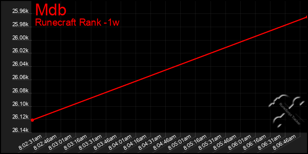 Last 7 Days Graph of Mdb