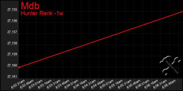 Last 7 Days Graph of Mdb