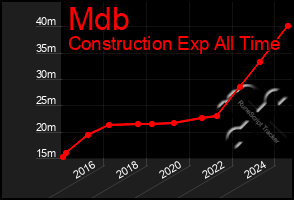 Total Graph of Mdb