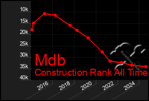 Total Graph of Mdb