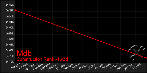 Last 31 Days Graph of Mdb