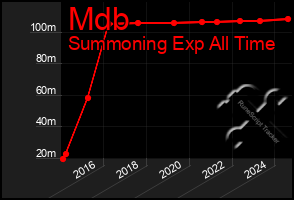 Total Graph of Mdb