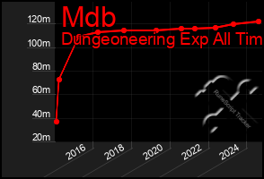 Total Graph of Mdb