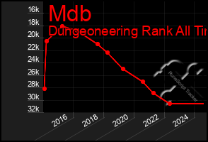 Total Graph of Mdb