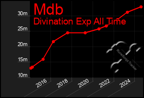 Total Graph of Mdb