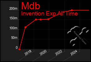 Total Graph of Mdb