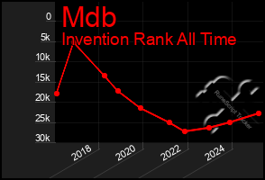 Total Graph of Mdb
