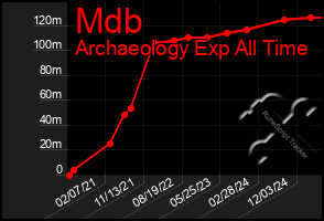 Total Graph of Mdb