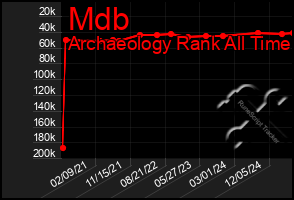 Total Graph of Mdb