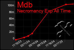Total Graph of Mdb