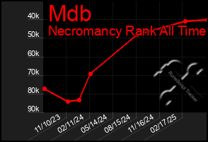 Total Graph of Mdb