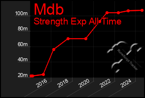 Total Graph of Mdb