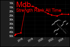 Total Graph of Mdb